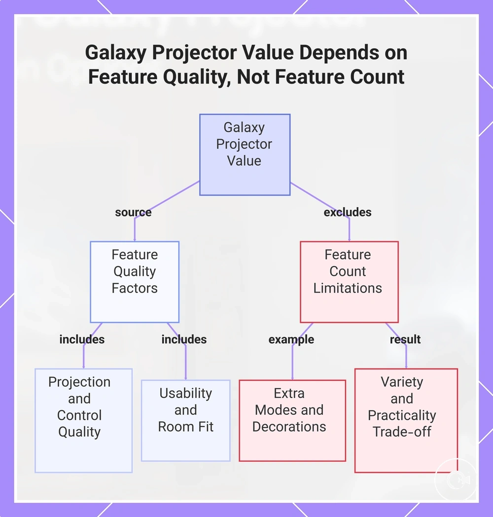 Galaxy Projector Value Depends on Feature Quality, Not Feature Count