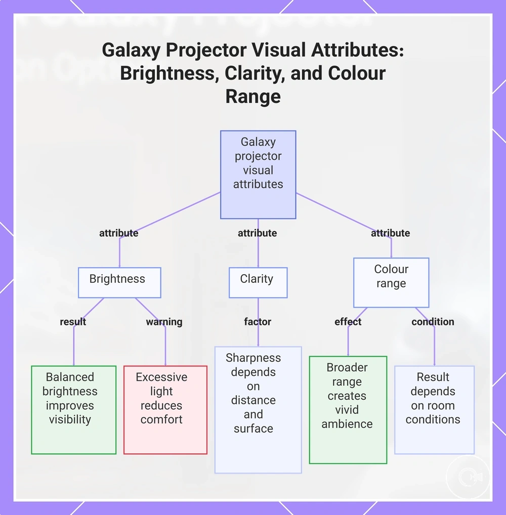 Galaxy Projector Visual Attributes: Brightness, Clarity, and Colour Range