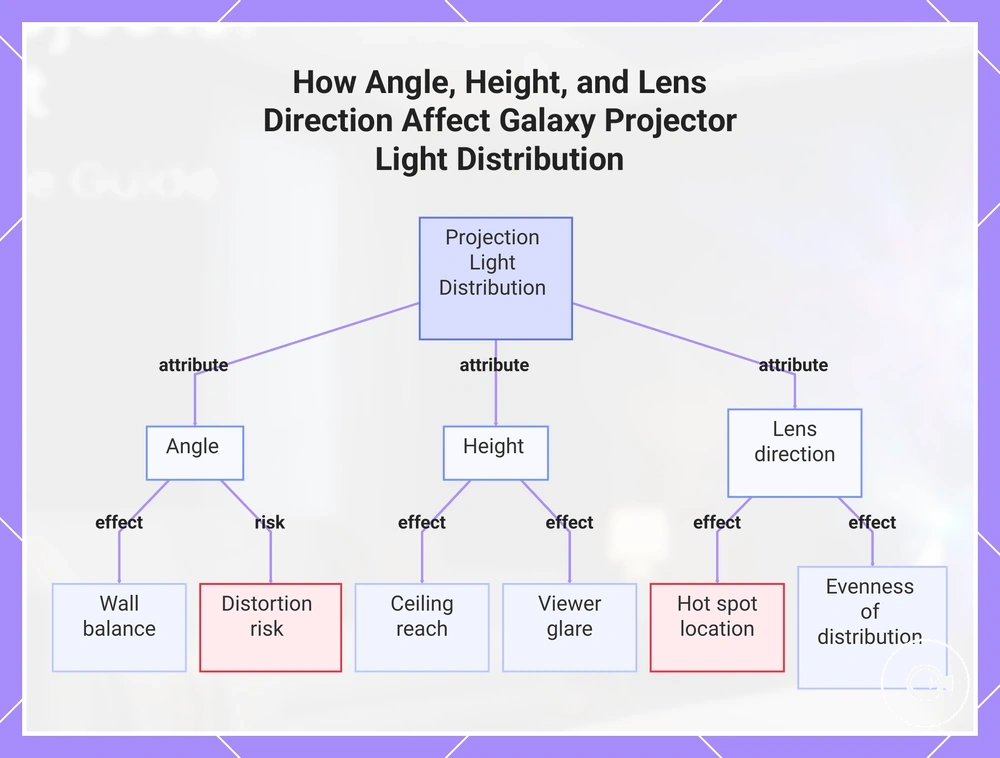 How Angle, Height, and Lens Direction Affect Galaxy Projector Light Distribution