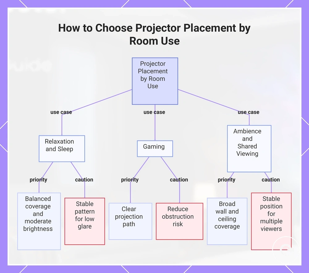 How to Choose Projector Placement by Room Use