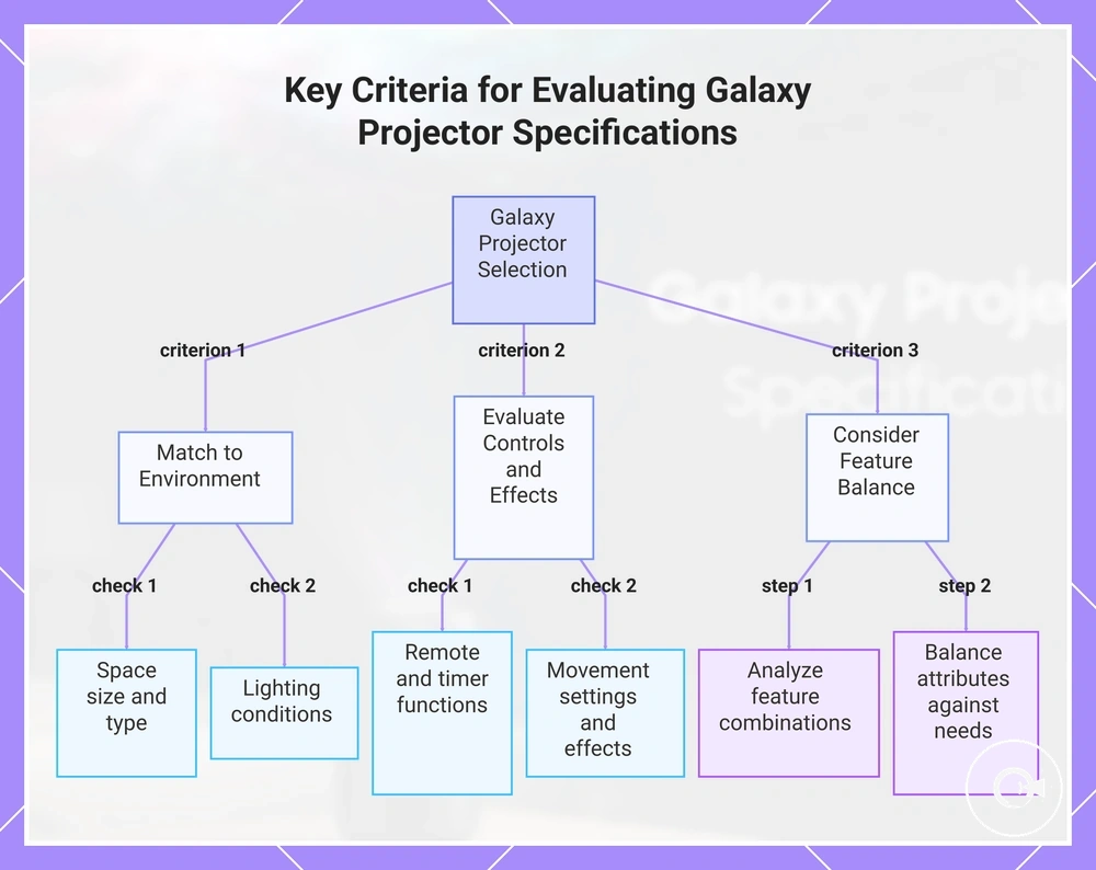 Key Criteria for Evaluating Galaxy Projector Specifications