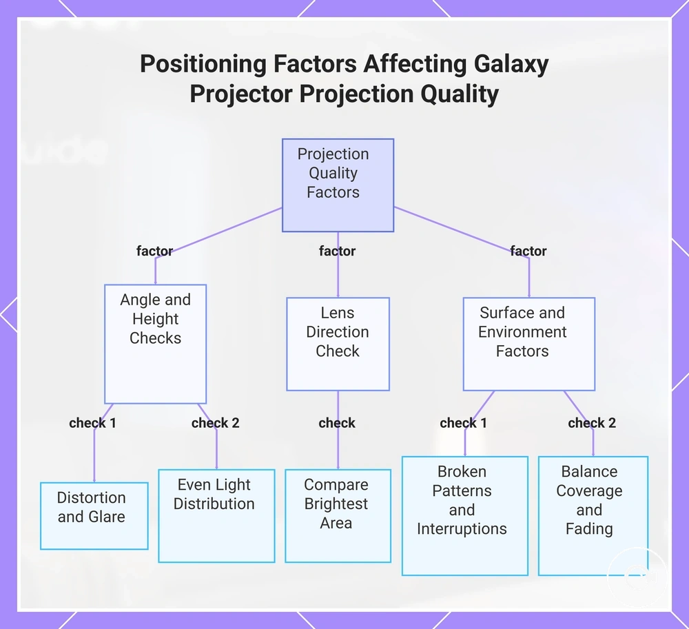 Positioning Factors Affecting Galaxy Projector Projection Quality