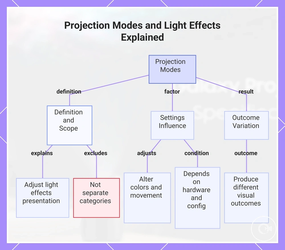 Projection Modes and Light Effects Explained