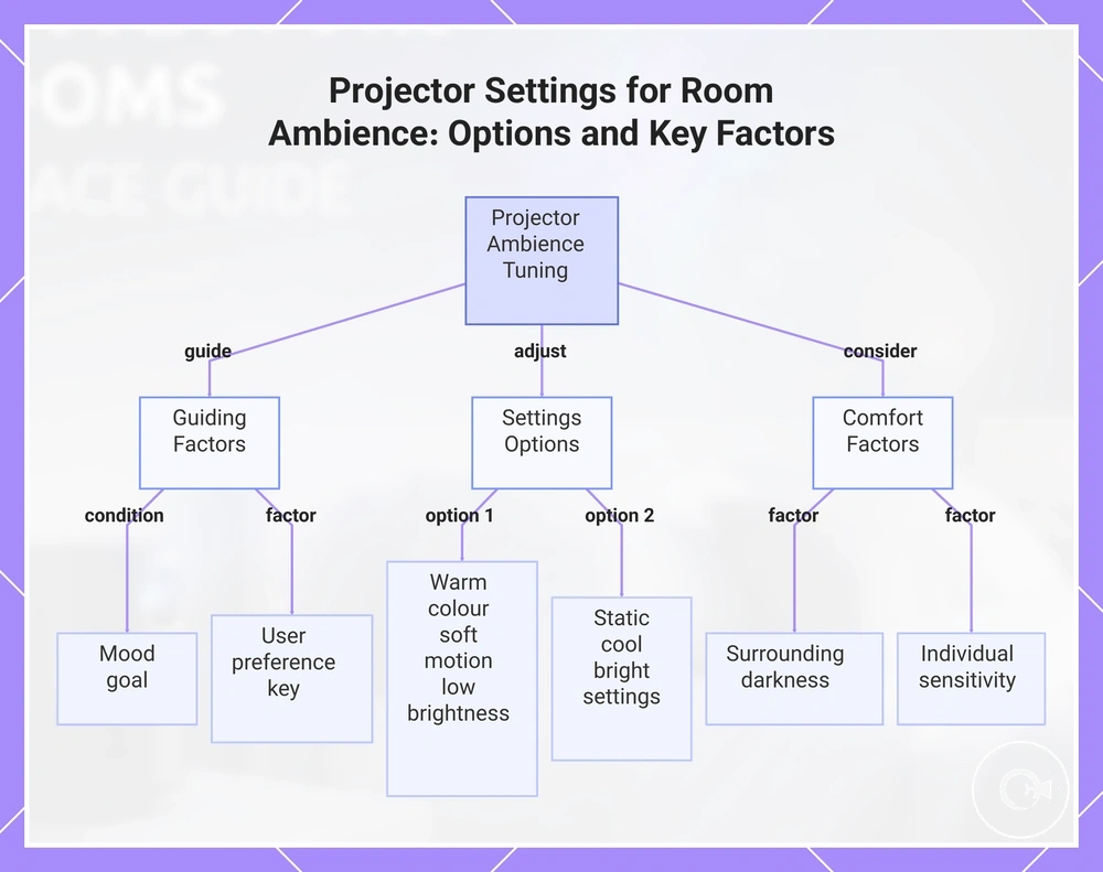 Projector Settings for Room Ambience: Options and Key Factors