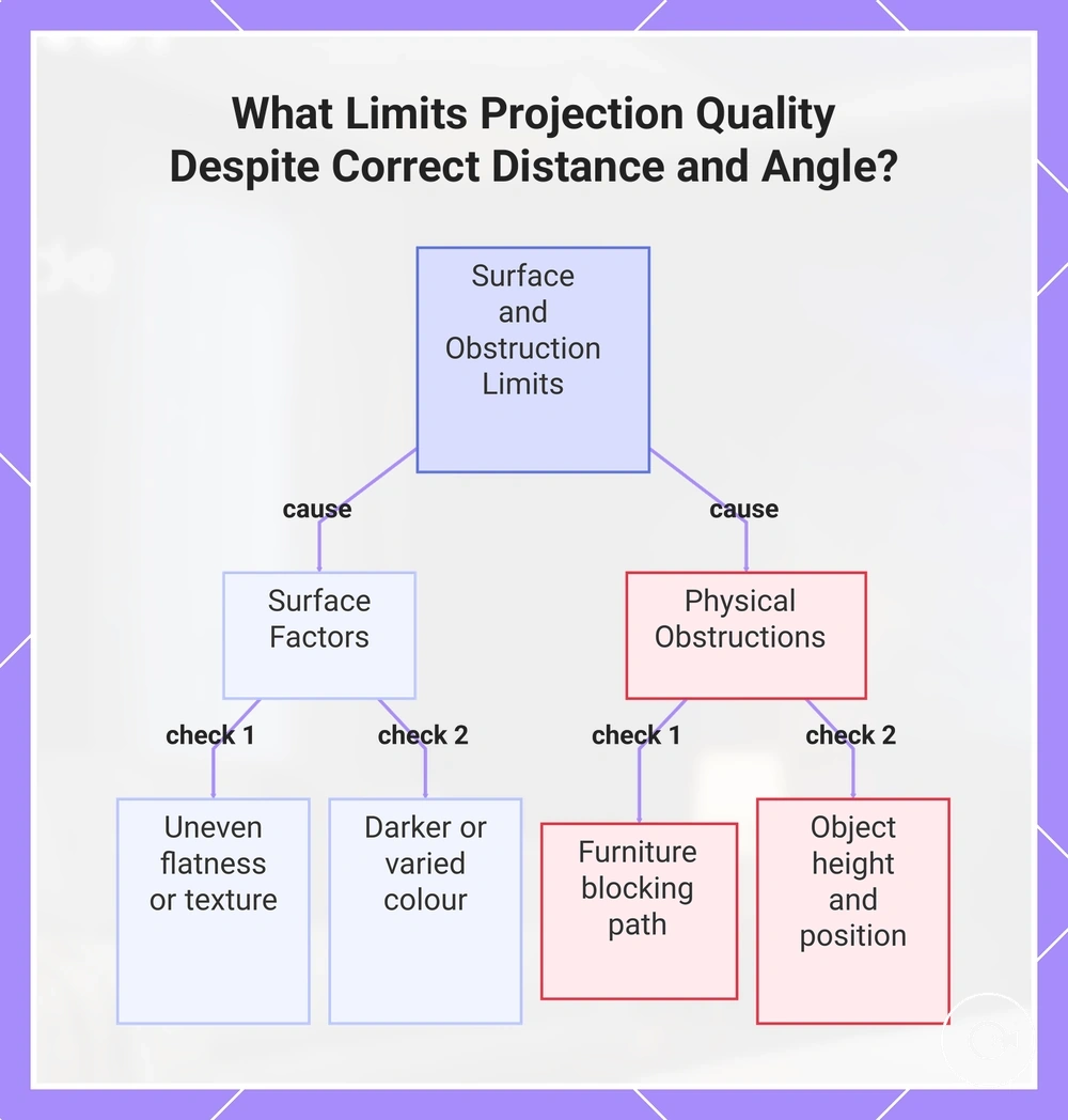 What Limits Projection Quality Despite Correct Distance and Angle?
