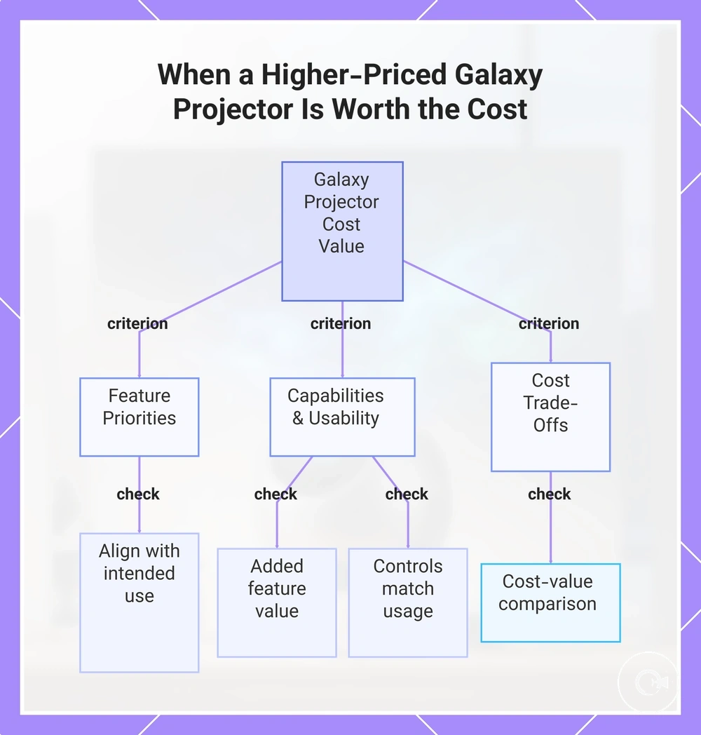 When a Higher-Priced Galaxy Projector Is Worth the Cost