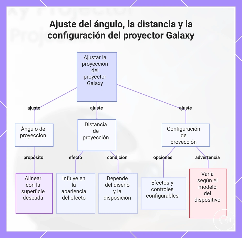 Ajuste del ángulo, la distancia y la configuración del proyector Galaxy