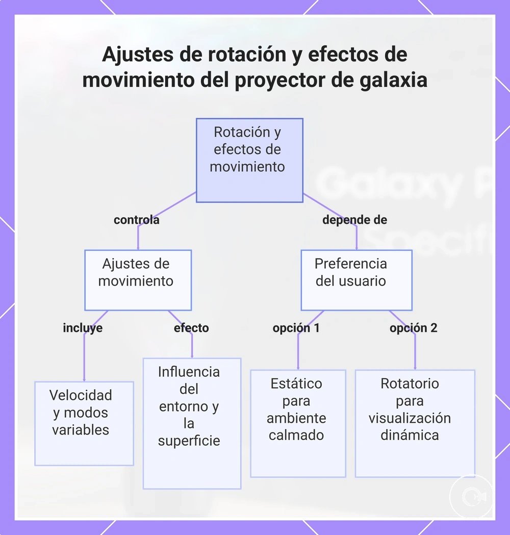 Ajustes de rotación y efectos de movimiento del proyector de galaxia