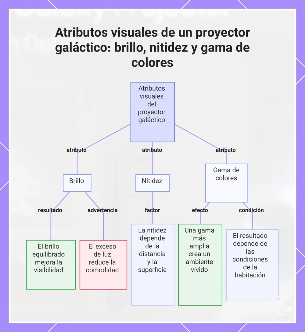 Atributos visuales de un proyector galáctico: brillo, nitidez y gama de colores