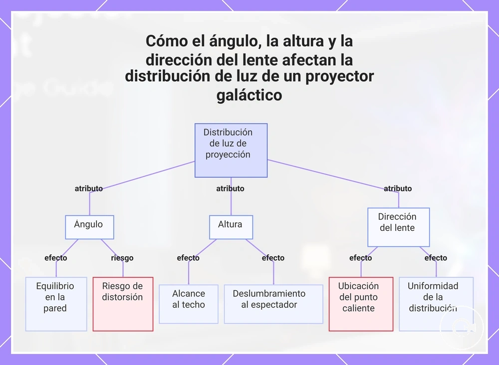 Cómo el ángulo, la altura y la dirección del lente afectan la distribución de luz de un proyector galáctico