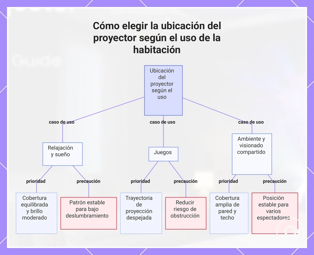 Cómo elegir la ubicación del proyector según el uso de la habitación