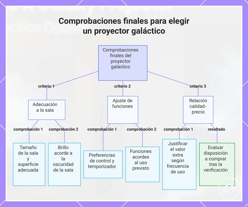 Comprobaciones finales para elegir un proyector galáctico
