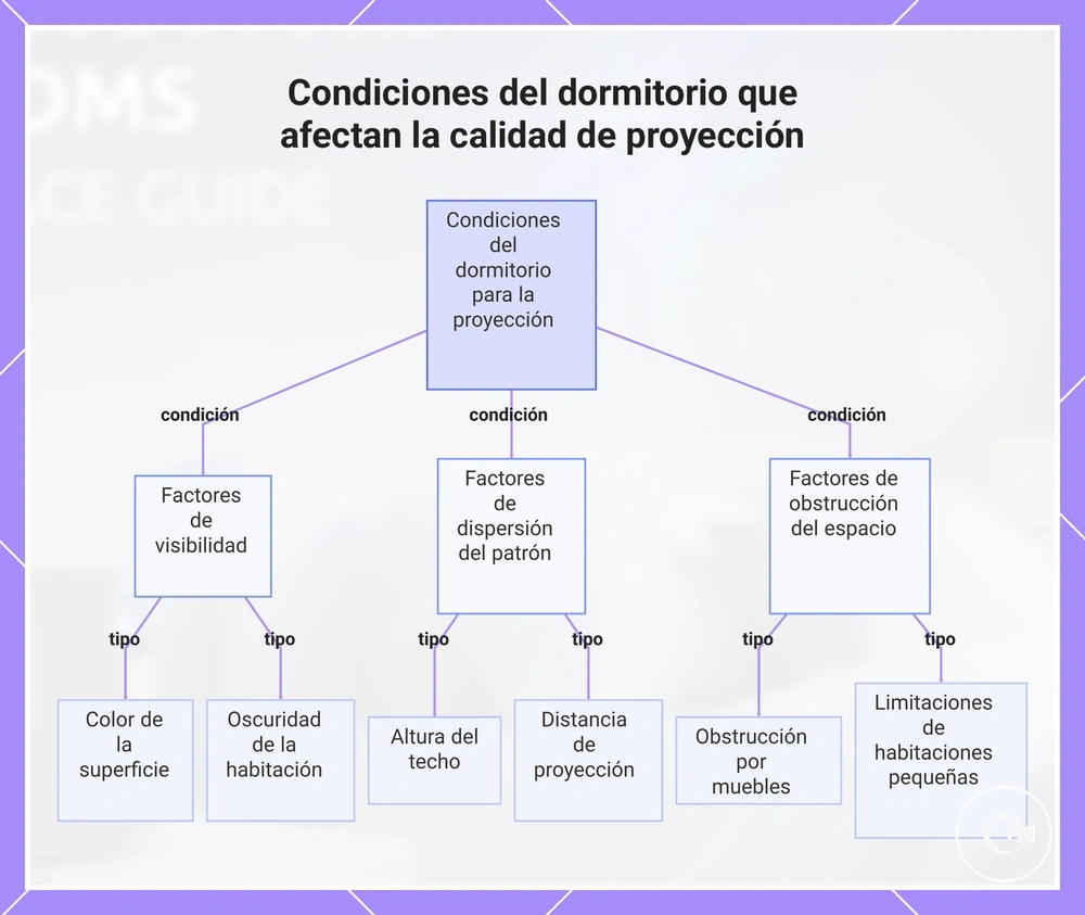 Condiciones del dormitorio que afectan la calidad de proyección