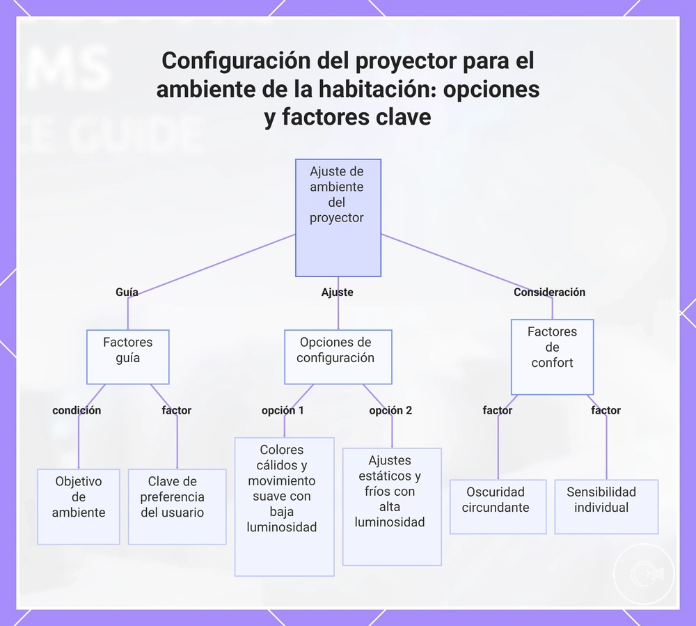 Configuración del proyector para el ambiente de la habitación: opciones y factores clave
