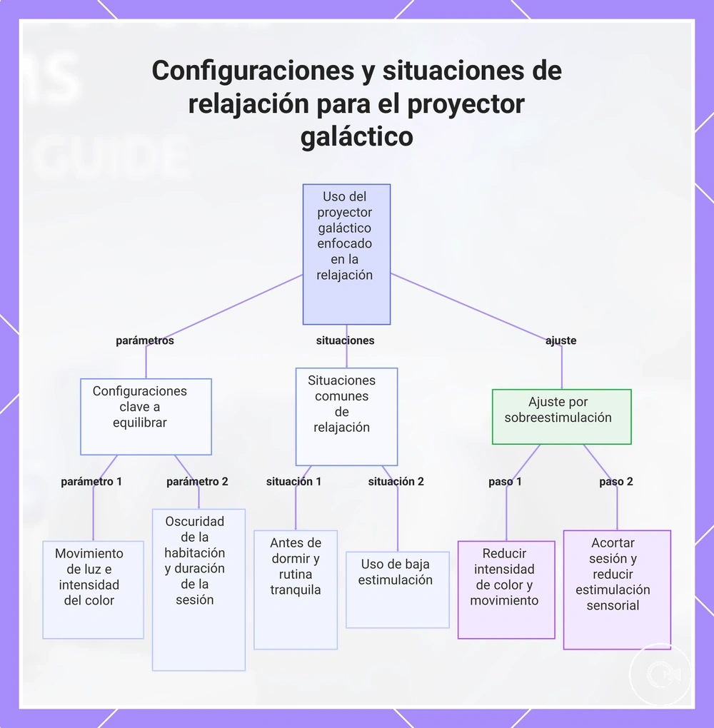 Configuraciones y situaciones de relajación para el proyector galáctico