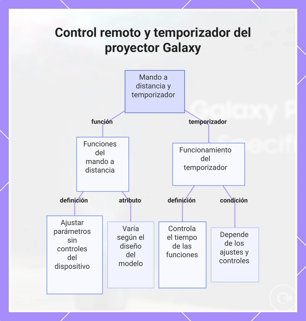 Control remoto y temporizador del proyector Galaxy