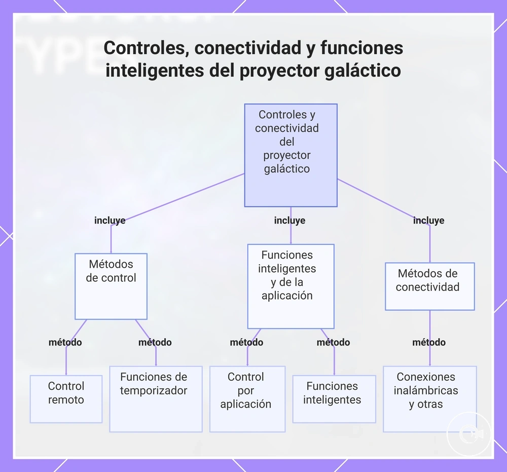 Controles, conectividad y funciones inteligentes del proyector galáctico