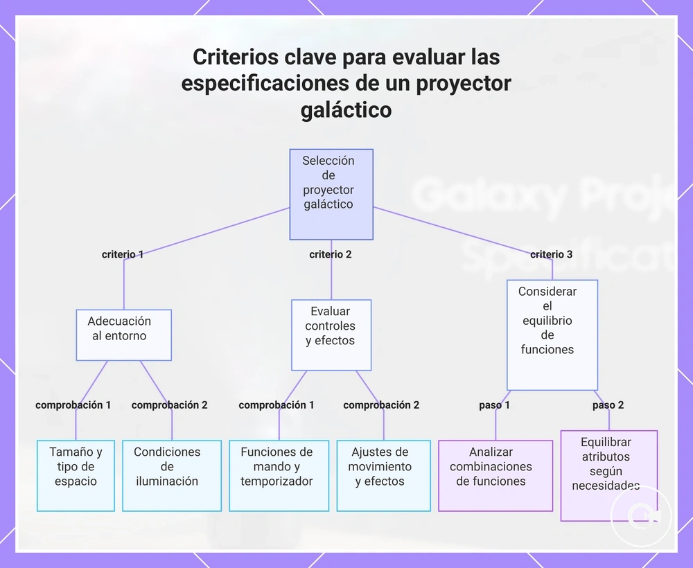 Criterios clave para evaluar las especificaciones de un proyector galáctico