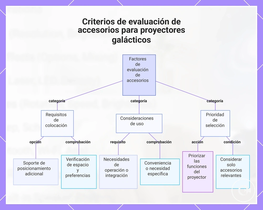 Criterios de evaluación de accesorios para proyectores galácticos