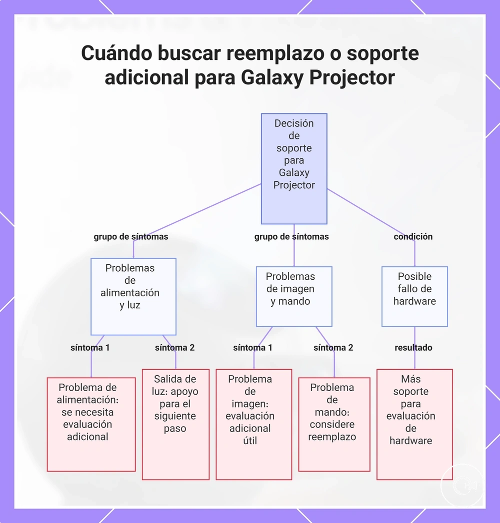 Cuándo buscar reemplazo o soporte adicional para Galaxy Projector