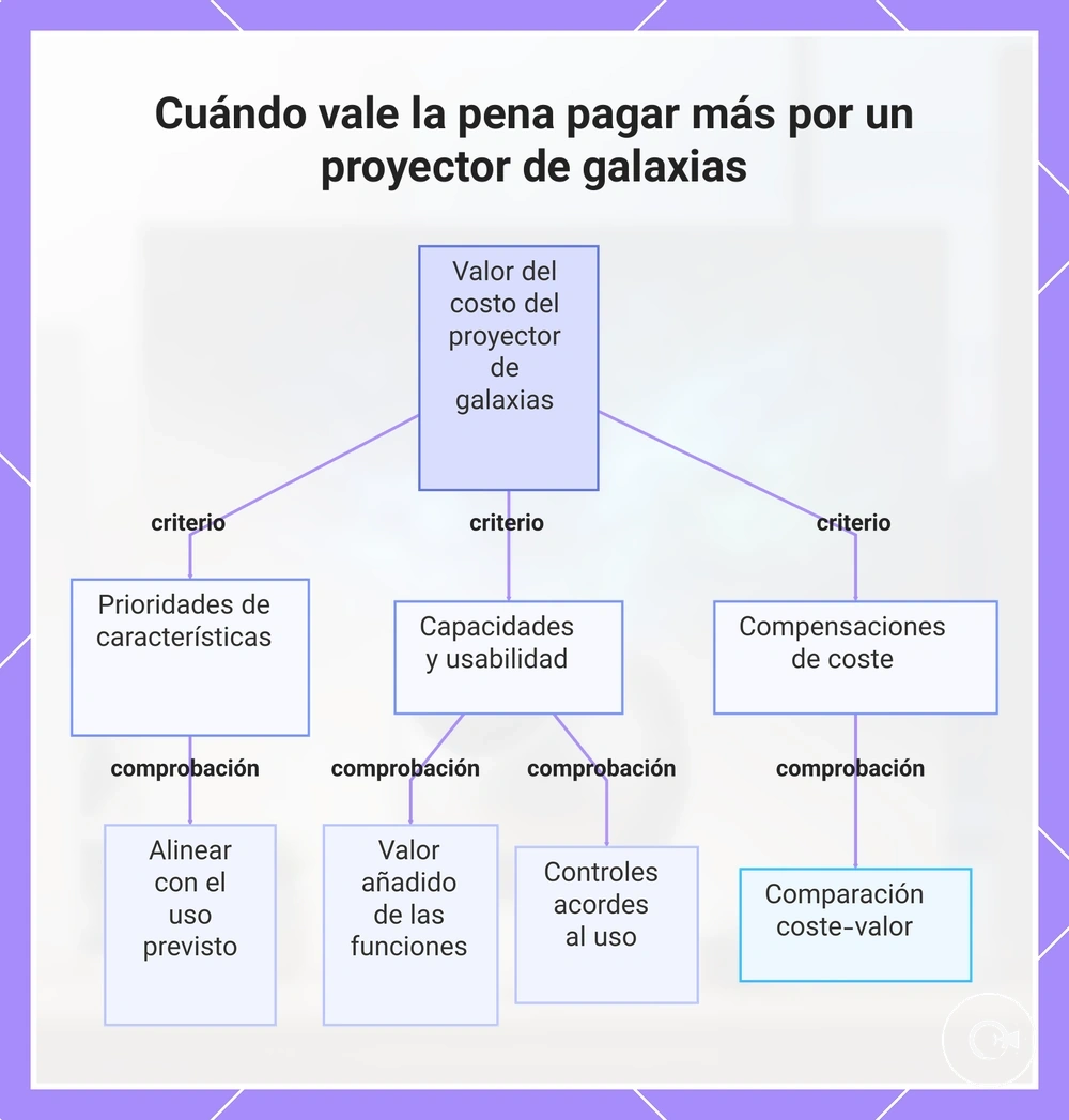 Cuándo vale la pena pagar más por un proyector de galaxias
