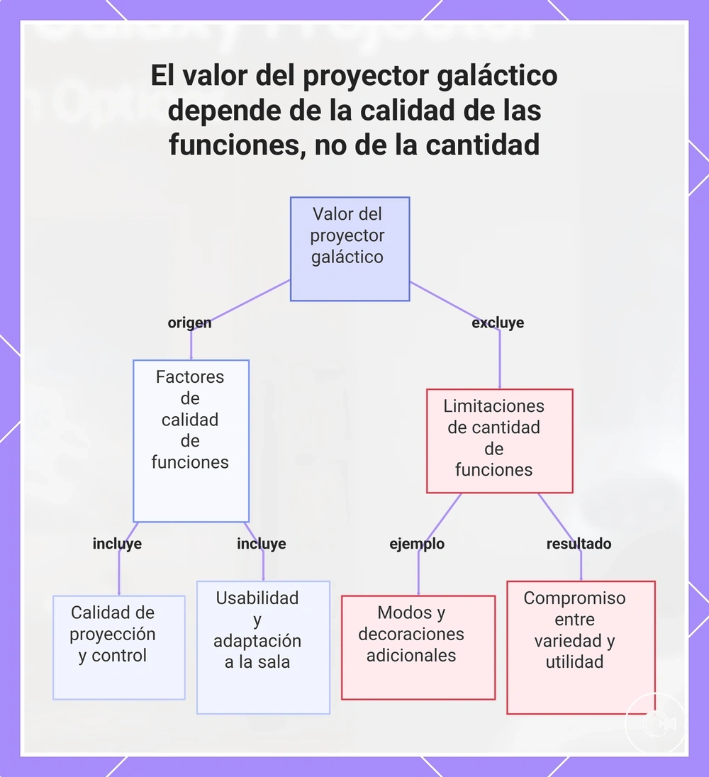 El valor del proyector galáctico depende de la calidad de las funciones, no de la cantidad