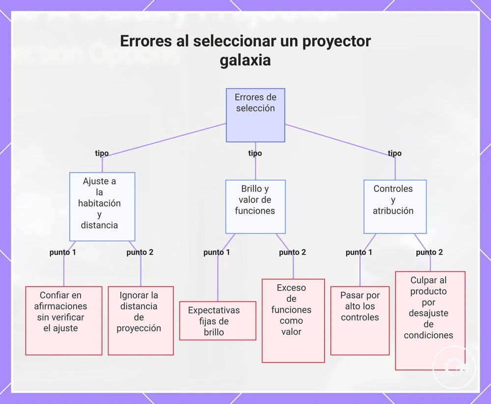 Errores al seleccionar un proyector galaxia