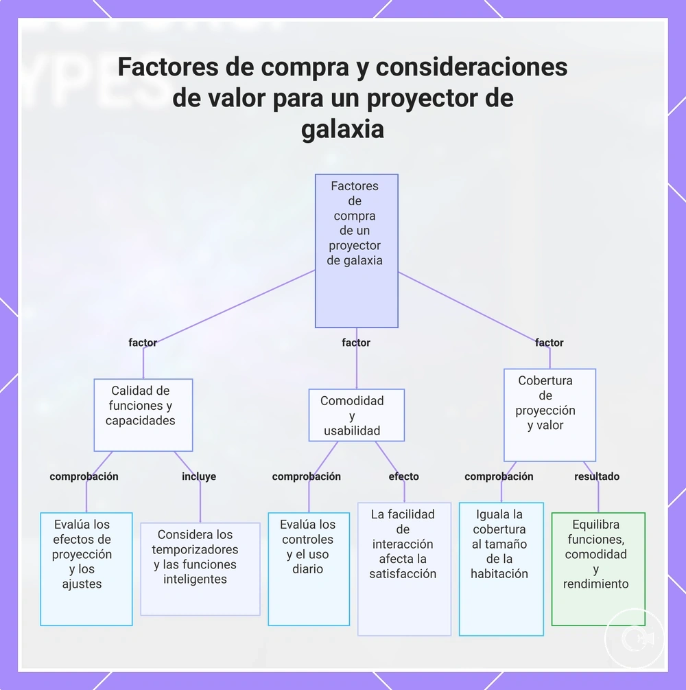 Factores de compra y consideraciones de valor para un proyector de galaxia