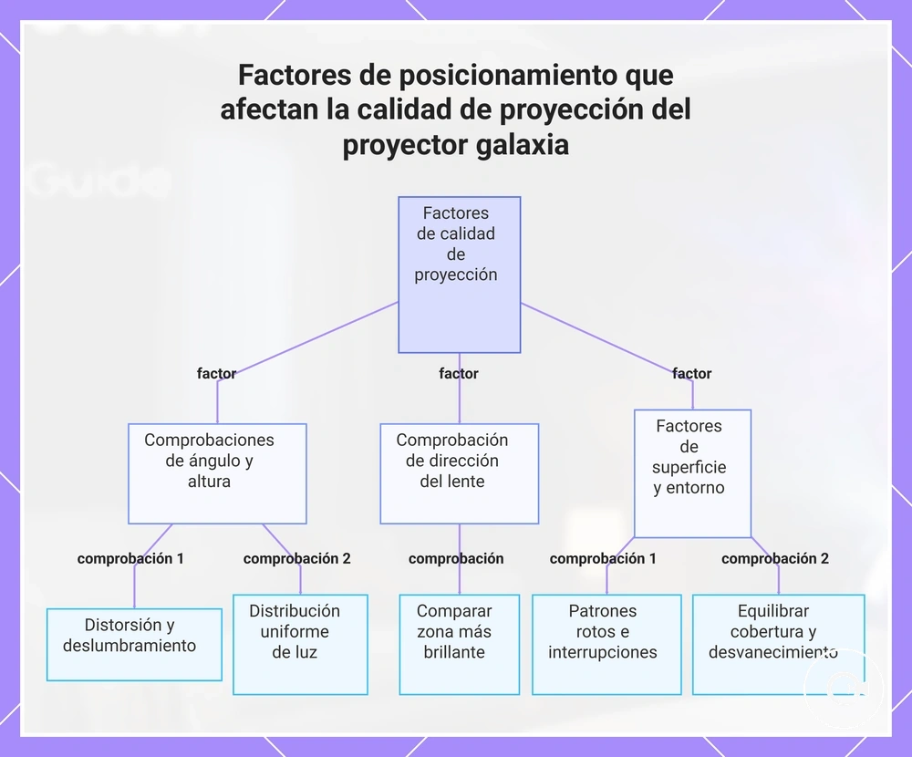 Factores de posicionamiento que afectan la calidad de proyección del proyector galaxia