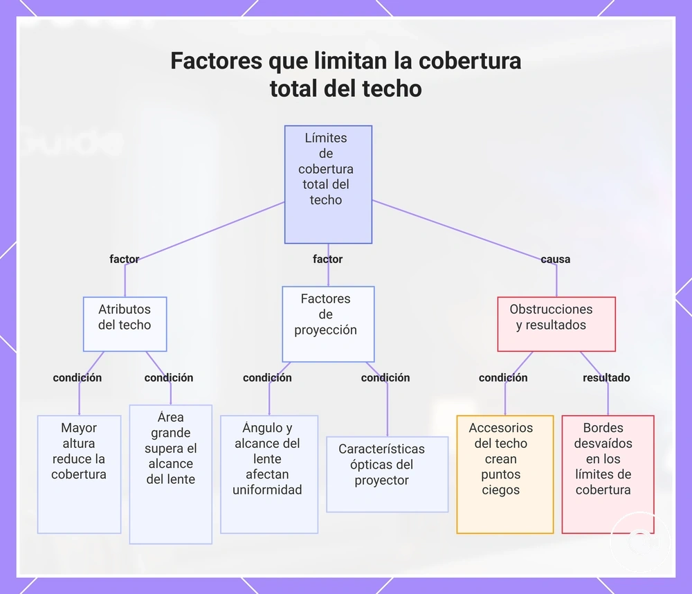 Factores que limitan la cobertura total del techo
