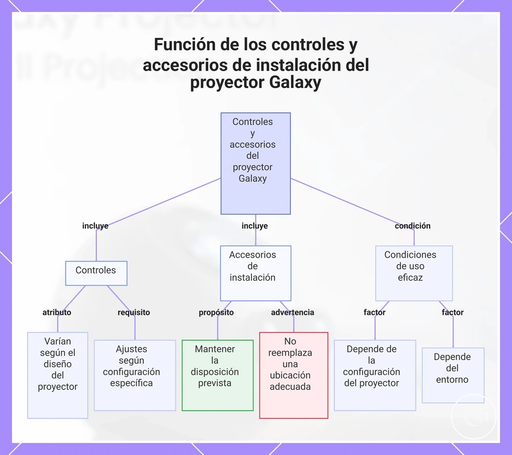 Función de los controles y accesorios de instalación del proyector Galaxy
