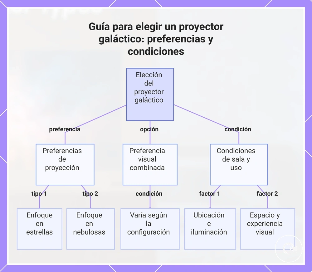 Guía para elegir un proyector galáctico: preferencias y condiciones