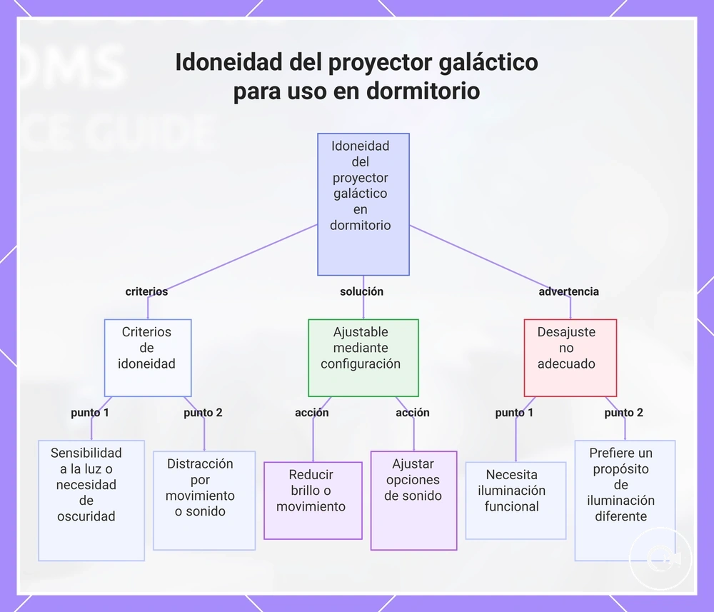 Idoneidad del proyector galáctico para uso en dormitorio