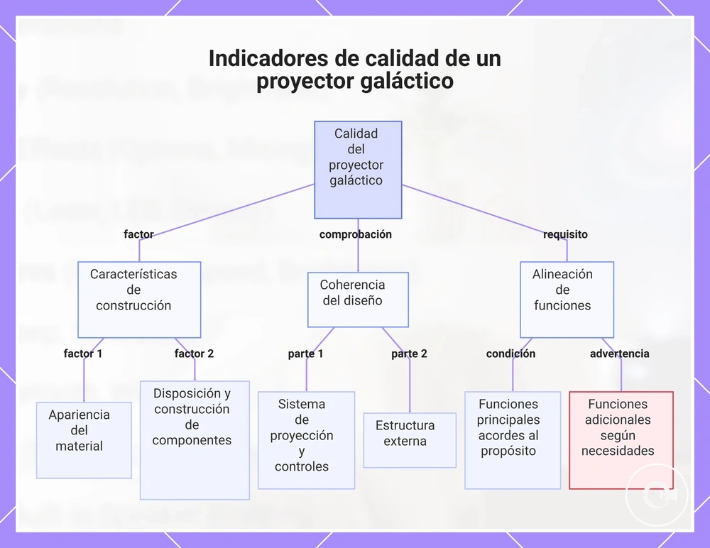 Indicadores de calidad de un proyector galáctico