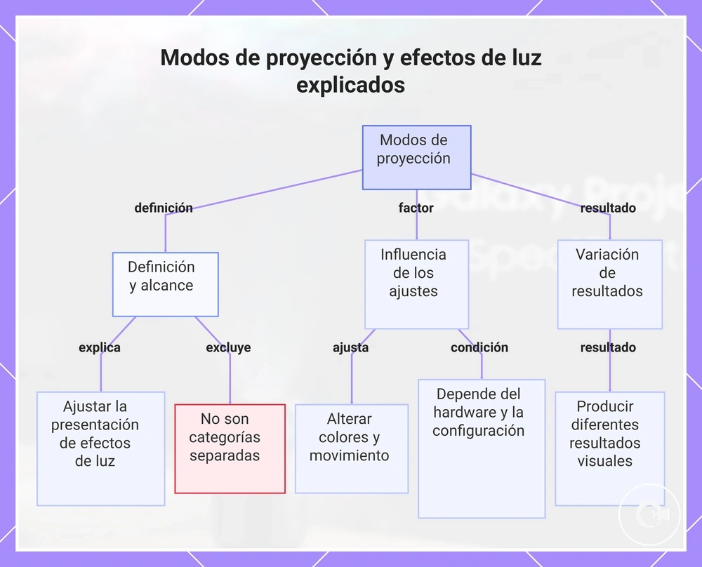 Modos de proyección y efectos de luz explicados