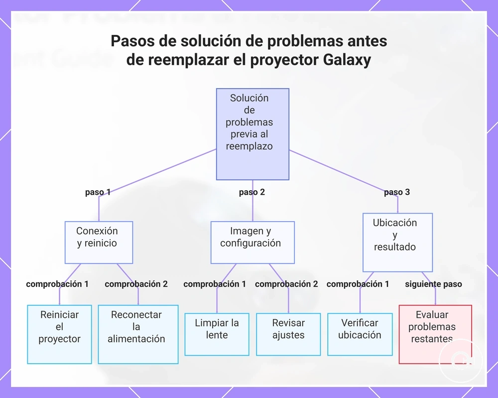Pasos de solución de problemas antes de reemplazar el proyector Galaxy