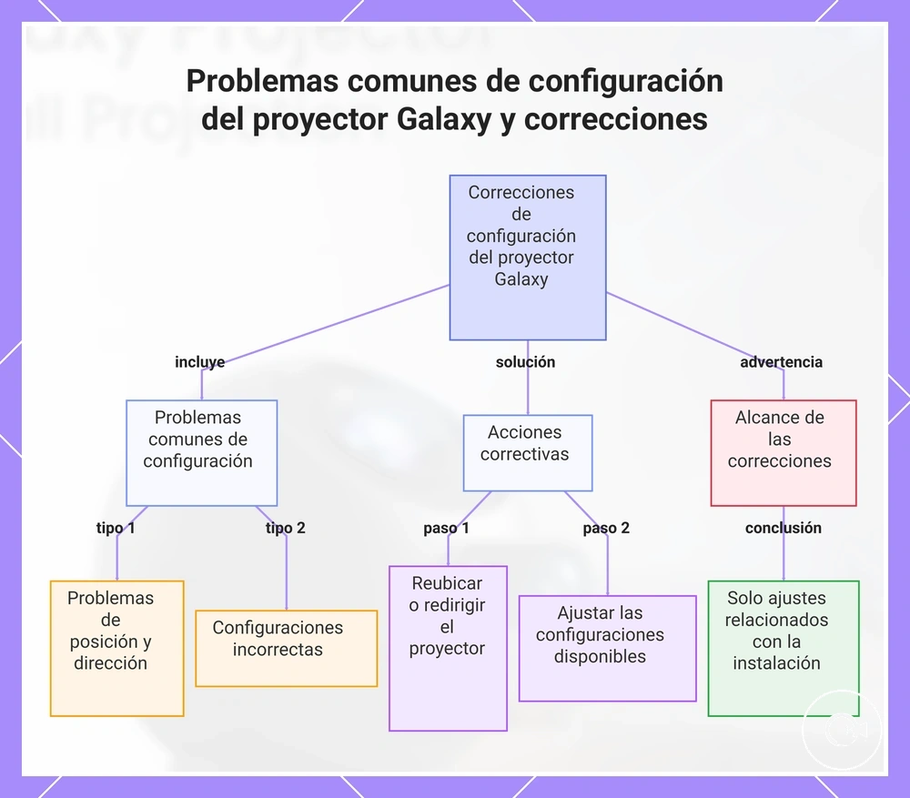 Problemas comunes de configuración del proyector Galaxy y correcciones
