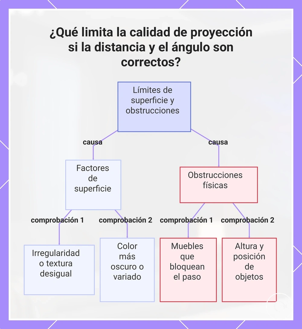 ¿Qué limita la calidad de proyección si la distancia y el ángulo son correctos?