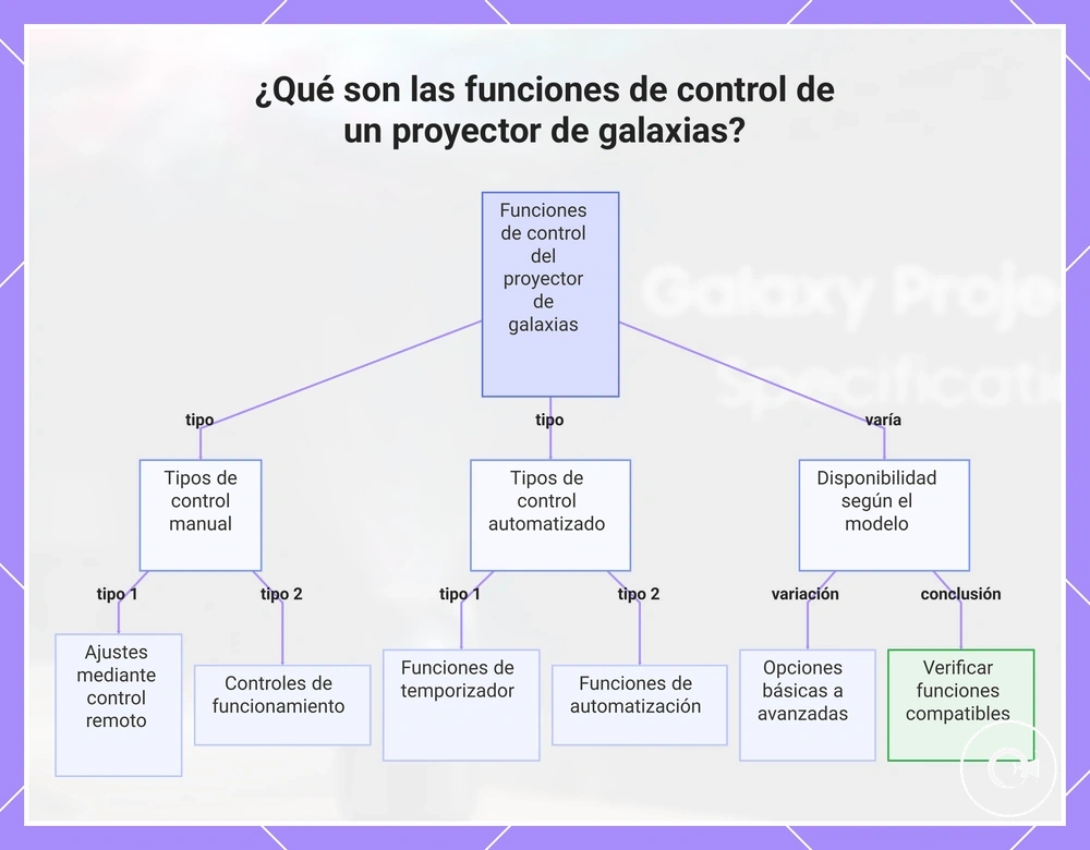 ¿Qué son las funciones de control de un proyector de galaxias?