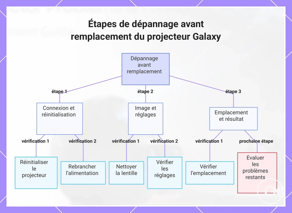 Étapes de dépannage avant remplacement du projecteur Galaxy