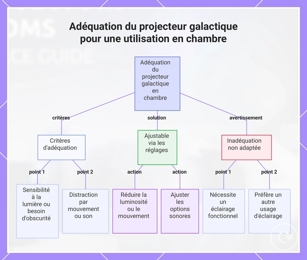 Adéquation du projecteur galactique pour une utilisation en chambre