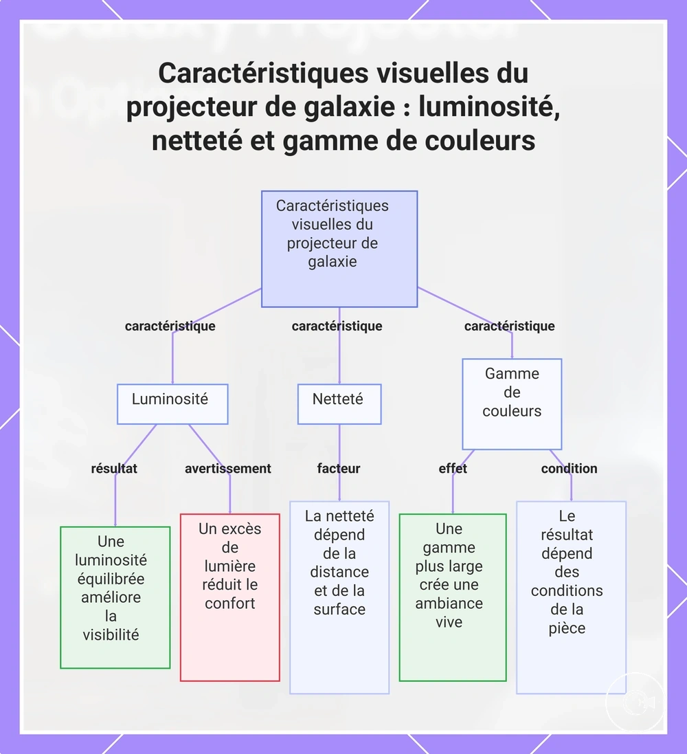 Caractéristiques visuelles du projecteur de galaxie : luminosité, netteté et gamme de couleurs