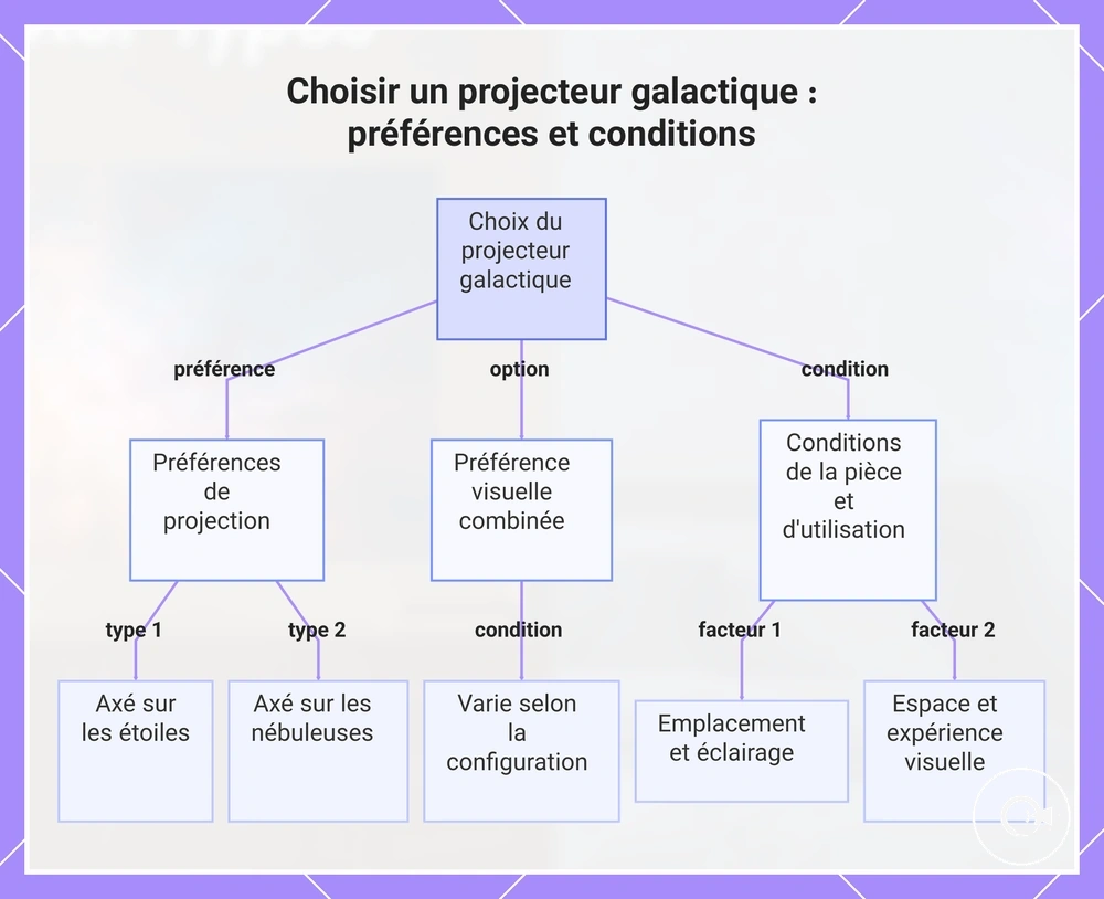 Choisir un projecteur galactique : préférences et conditions