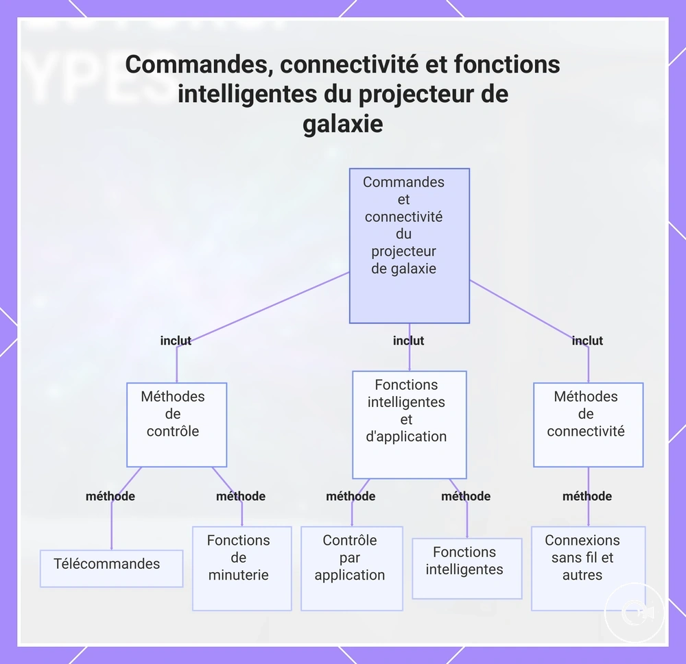 Commandes, connectivité et fonctions intelligentes du projecteur de galaxie