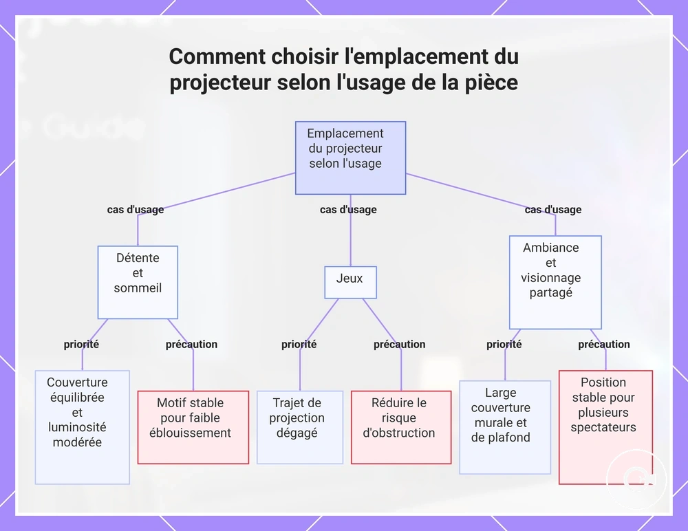 Comment choisir l'emplacement du projecteur selon l'usage de la pièce