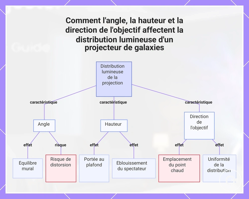 Comment l'angle, la hauteur et la direction de l'objectif affectent la distribution lumineuse d'un projecteur de galaxies