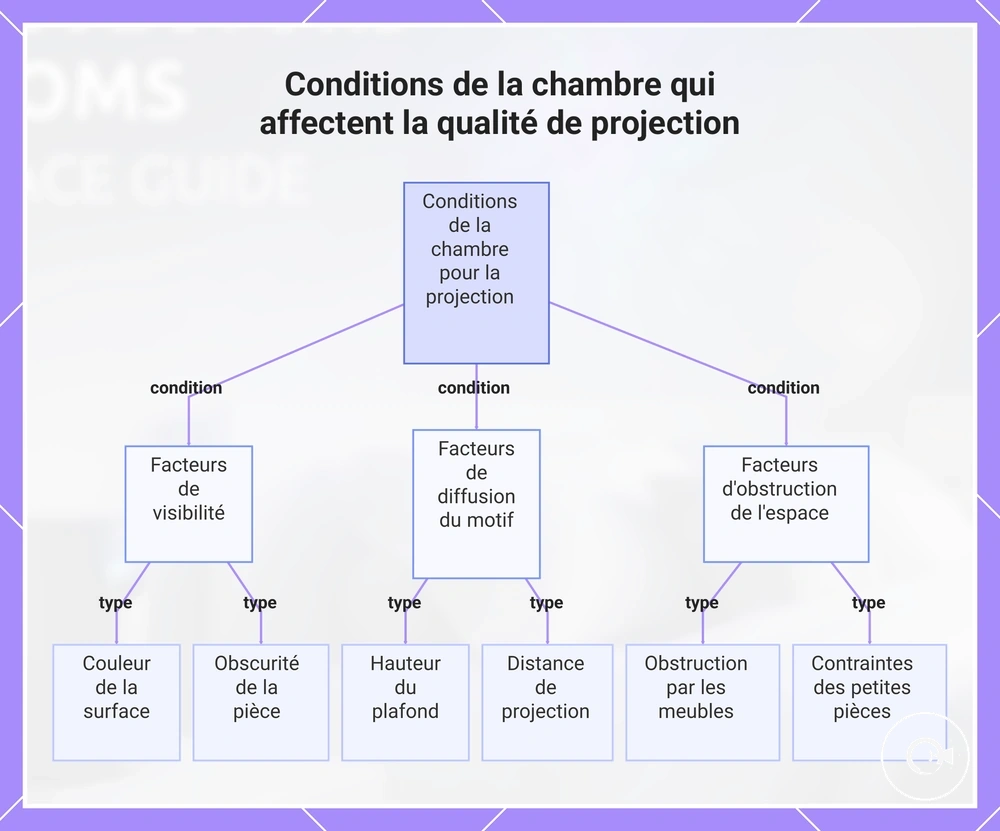 Conditions de la chambre qui affectent la qualité de projection