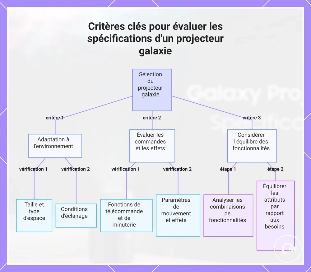 Critères clés pour évaluer les spécifications d'un projecteur galaxie