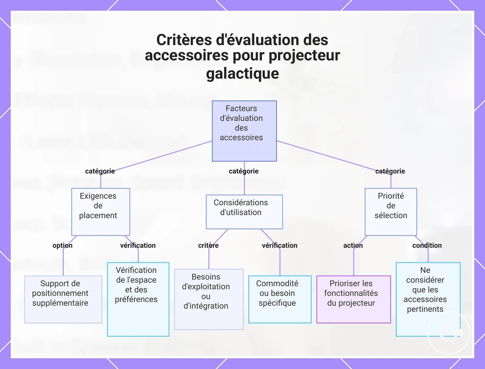 Critères d'évaluation des accessoires pour projecteur galactique