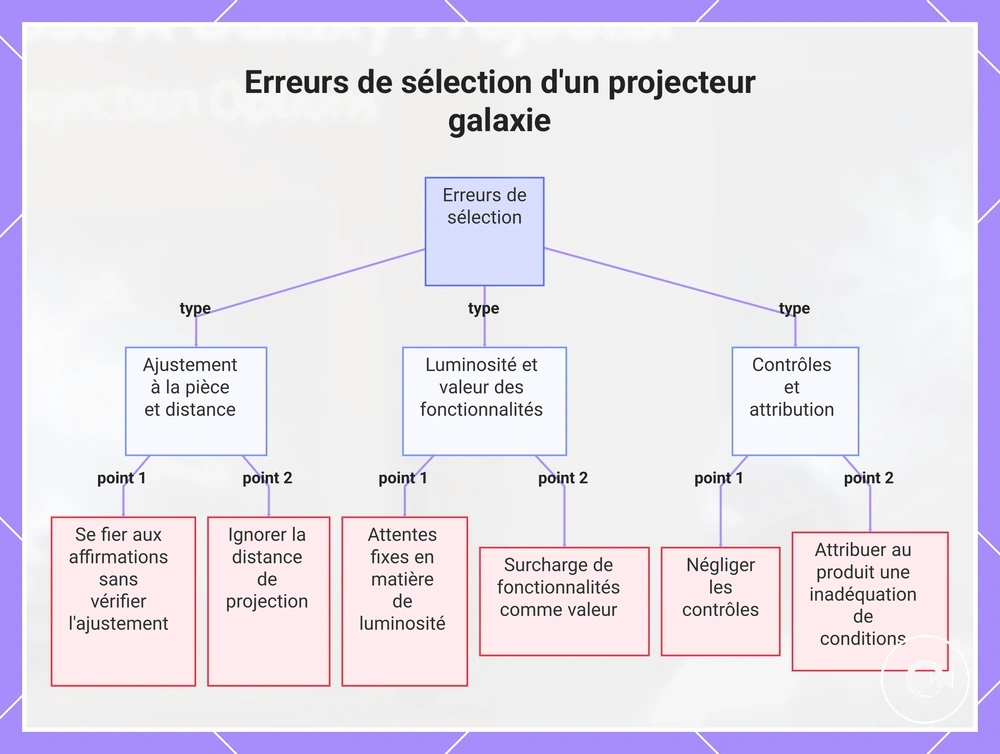 Erreurs de sélection d'un projecteur galaxie